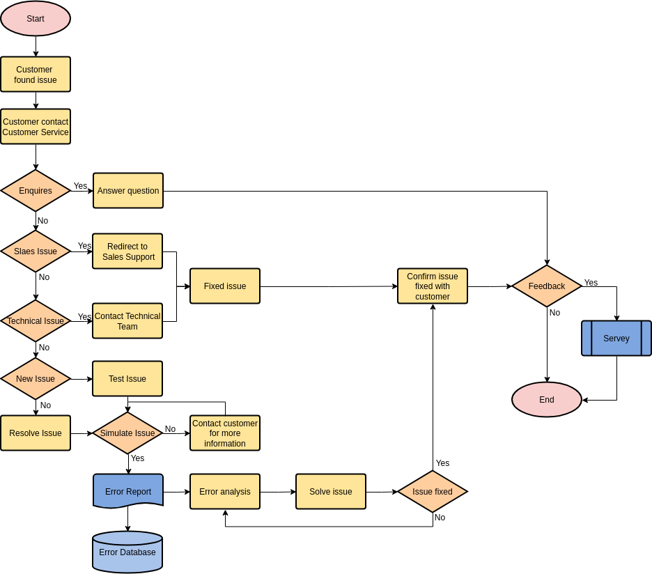 Detail Gambar Customer Pada Workflow Workflow Diagram Nomer 34