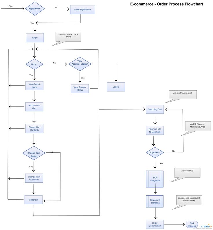 Detail Gambar Customer Pada Workflow Workflow Diagram Nomer 45