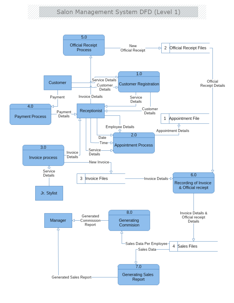 Detail Gambar Customer Pada Workflow Workflow Salon Nomer 2