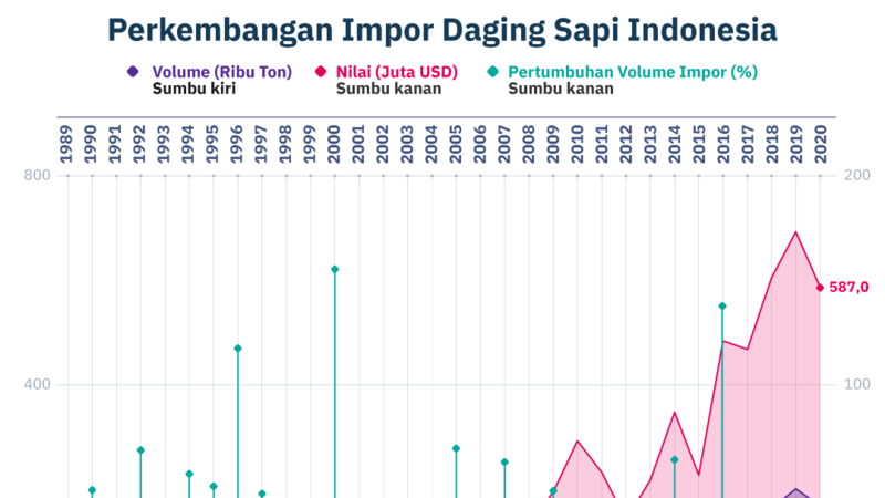 Detail Gambar Daging Sapi Yang Diimpor Ke Indonesia Nomer 48