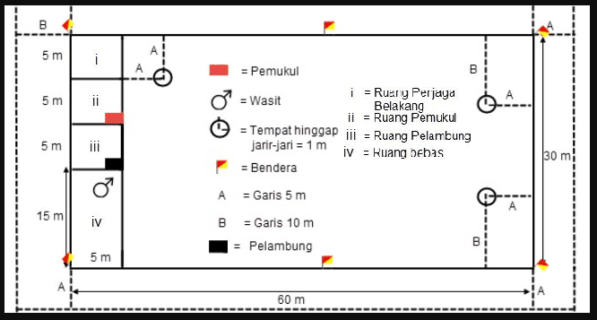 Detail Gambar Dan Ukuran Lapangan Kasti Nomer 4