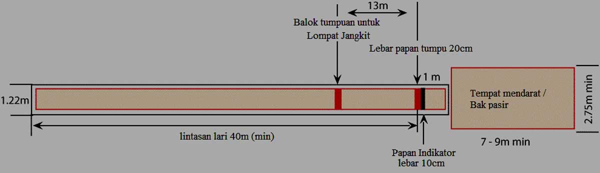 Detail Gambar Dan Ukuran Lapangan Lompat Jauh Nomer 16