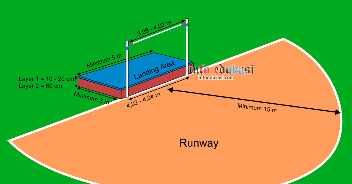 Detail Gambar Dan Ukuran Lapangan Lompat Jauh Nomer 42