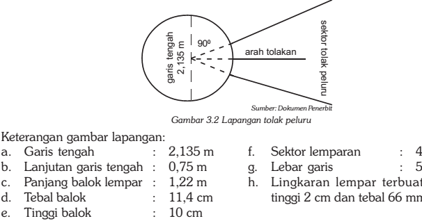 Detail Gambar Dan Ukuran Lapangan Tolak Peluru Nomer 45