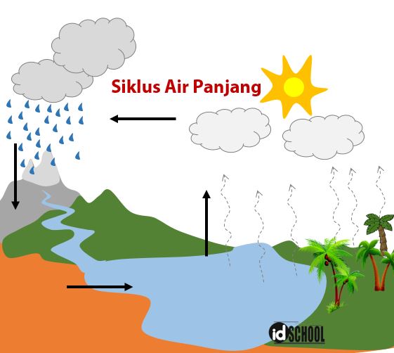 Detail Gambar Daur Air Dan Penjelasannya Nomer 50