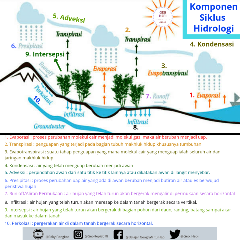 Detail Gambar Daur Hidrologi Nomer 13