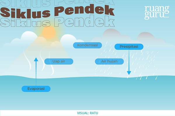 Detail Gambar Daur Hidrologi Nomer 19