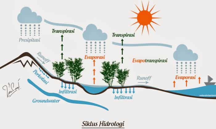 Detail Gambar Daur Hidrologi Nomer 4