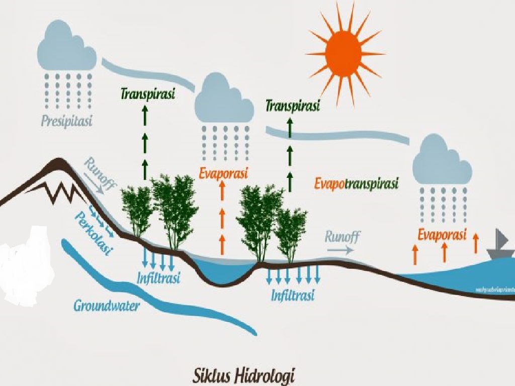 Detail Gambar Daur Hidrologi Nomer 28