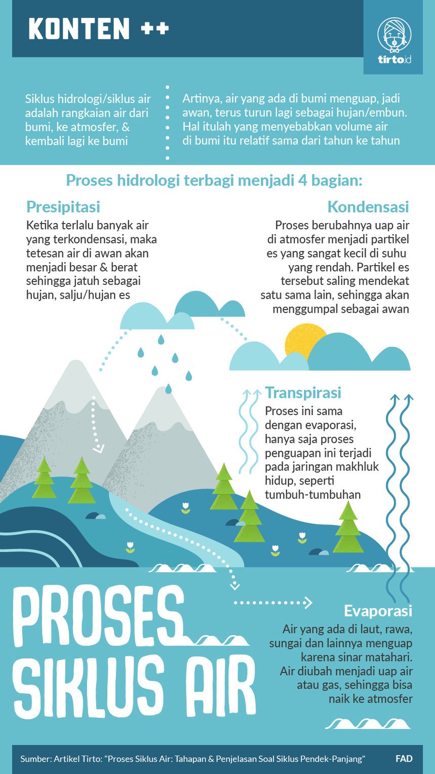 Detail Gambar Daur Hidrologi Nomer 32