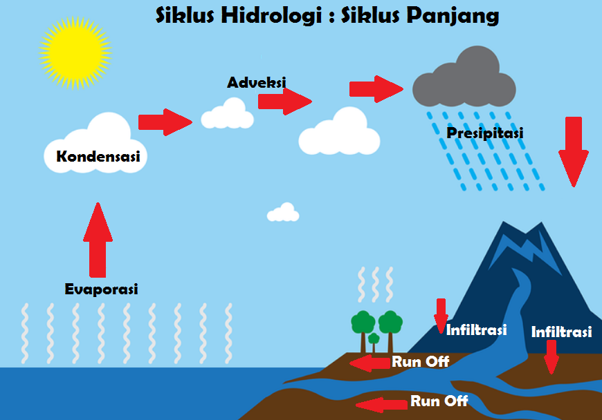 Detail Gambar Daur Hidrologi Nomer 5