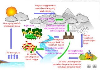 Detail Gambar Daur Hidrologi Nomer 43