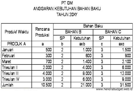 Contoh Anggaran Bahan Baku - KibrisPDR