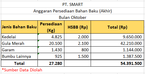 Detail Contoh Anggaran Bahan Baku Nomer 29