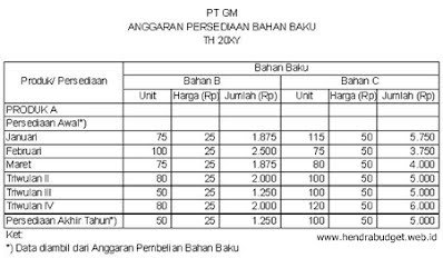 Detail Contoh Anggaran Bahan Baku Nomer 5