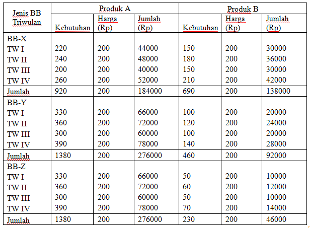 Detail Contoh Anggaran Bahan Baku Nomer 7