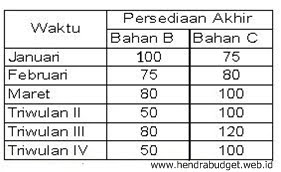 Detail Contoh Anggaran Bahan Baku Nomer 8