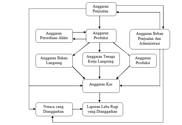 Detail Contoh Anggaran Induk Nomer 32