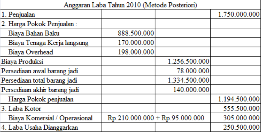 Detail Contoh Anggaran Laba Rugi Nomer 2