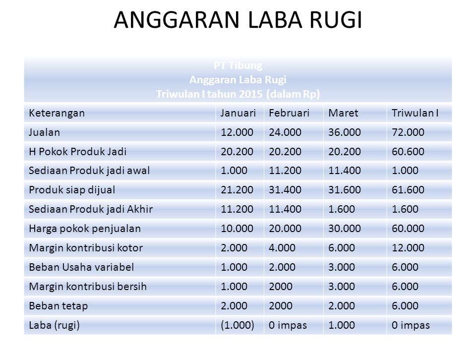 Detail Contoh Anggaran Laba Rugi Nomer 10