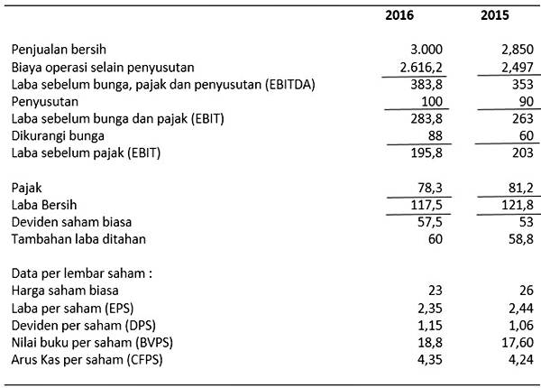 Detail Contoh Anggaran Laba Rugi Nomer 30