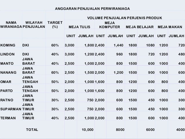 Detail Contoh Anggaran Perusahaan Dagang Nomer 36