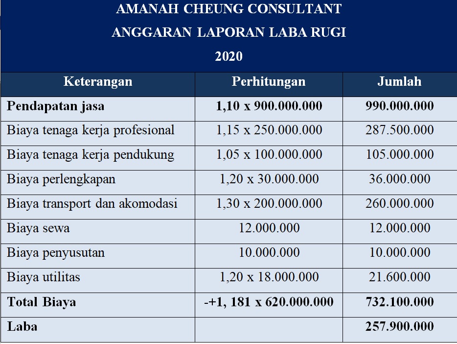 Detail Contoh Anggaran Perusahaan Jasa Nomer 3