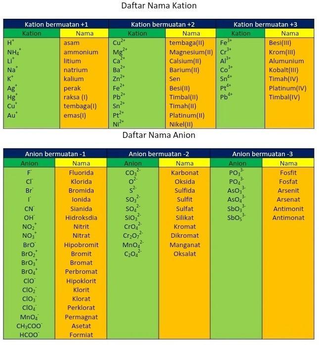 Detail Contoh Anion Dan Kation Nomer 22