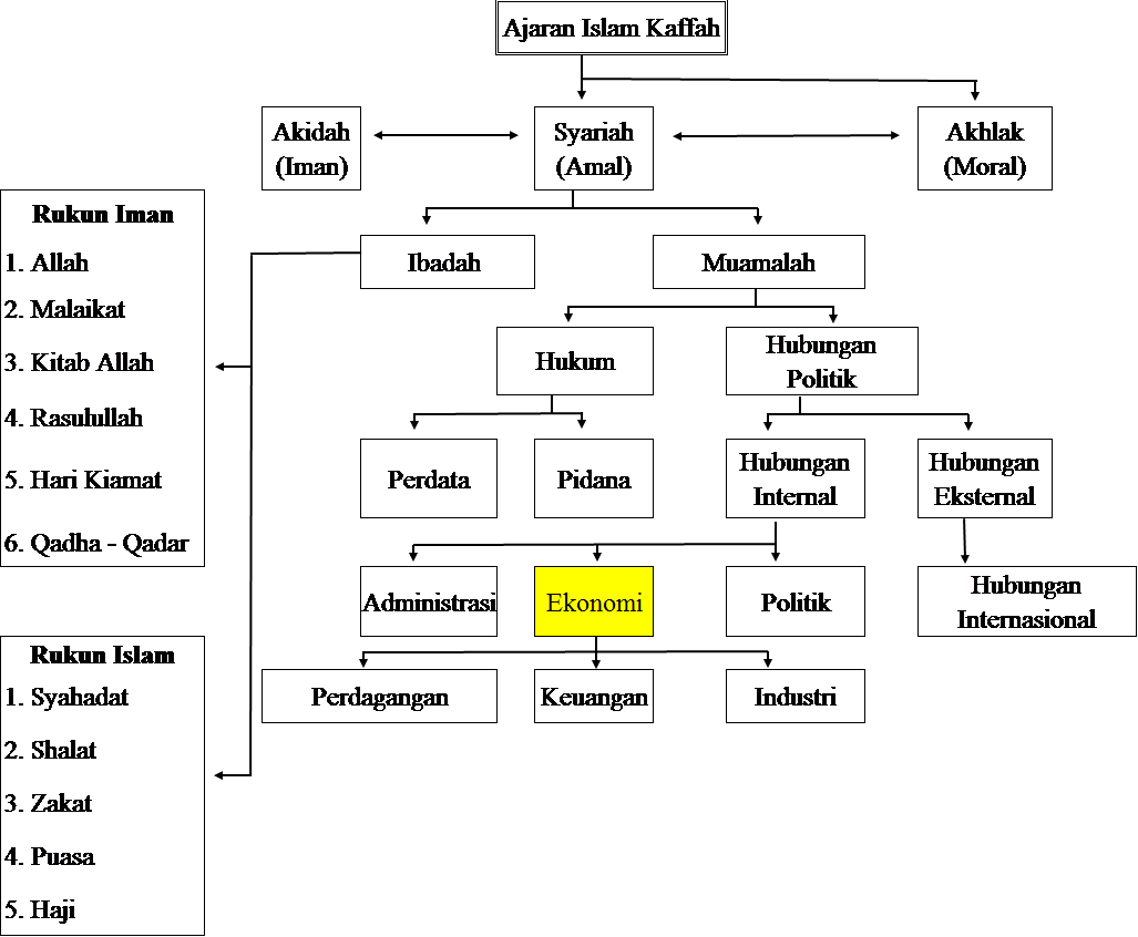 Detail Contoh Aqidah Syariah Dan Akhlak Nomer 5