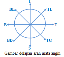 Detail Contoh Arah Mata Angin Nomer 41