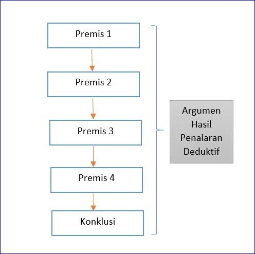 Detail Contoh Argumen Deduktif Nomer 42