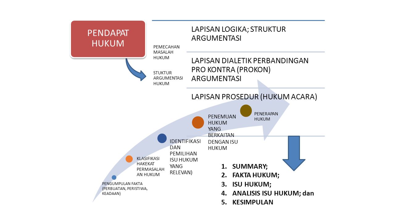 Detail Contoh Argumentasi Hukum Nomer 49