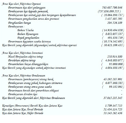 Detail Contoh Arus Kas Metode Langsung Nomer 52