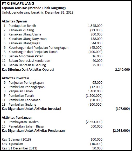 Detail Contoh Arus Kas Metode Tidak Langsung Nomer 2