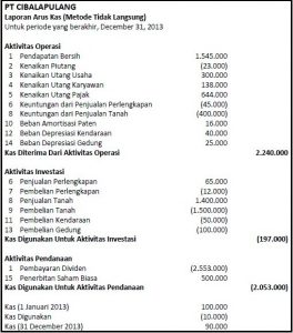 Detail Contoh Arus Kas Metode Tidak Langsung Nomer 11