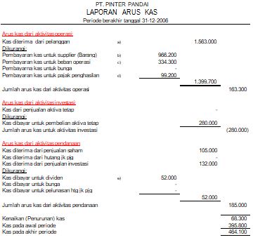 Detail Contoh Arus Kas Metode Tidak Langsung Nomer 12