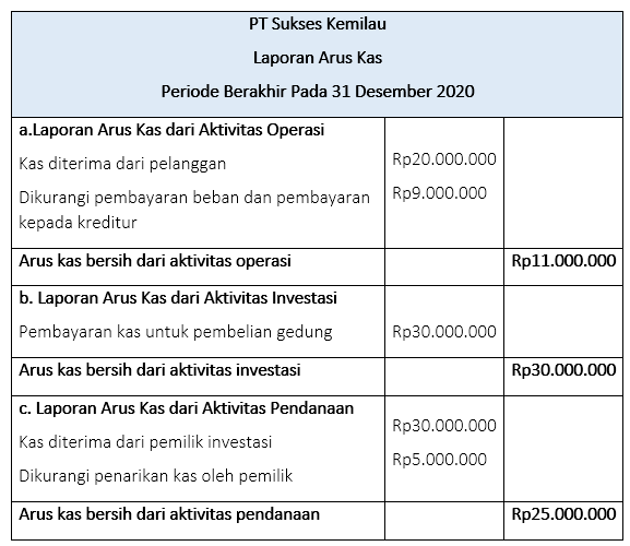 Detail Contoh Arus Kas Metode Tidak Langsung Nomer 14