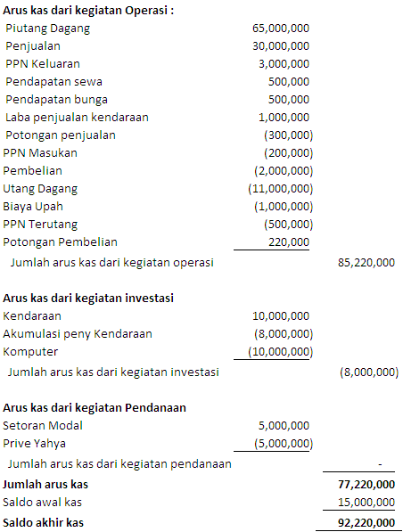 Detail Contoh Arus Kas Metode Tidak Langsung Nomer 17