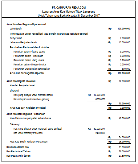 Detail Contoh Arus Kas Metode Tidak Langsung Nomer 18