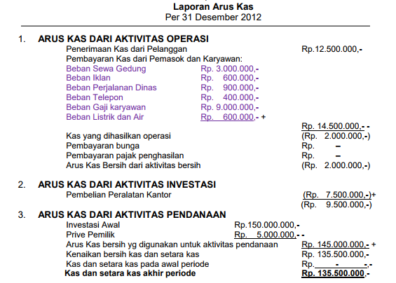 Detail Contoh Arus Kas Metode Tidak Langsung Nomer 23