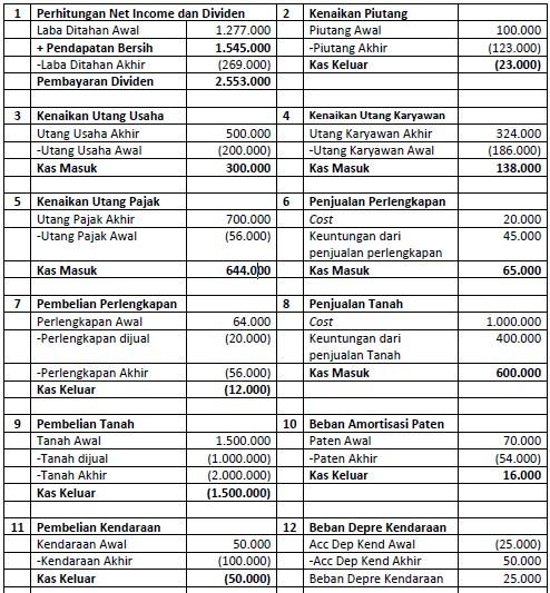 Detail Contoh Arus Kas Metode Tidak Langsung Nomer 30