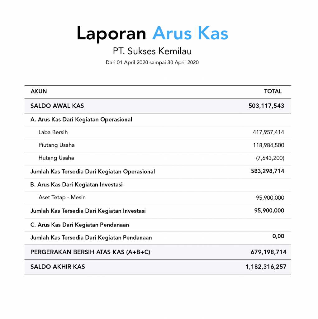 Detail Contoh Arus Kas Metode Tidak Langsung Nomer 34