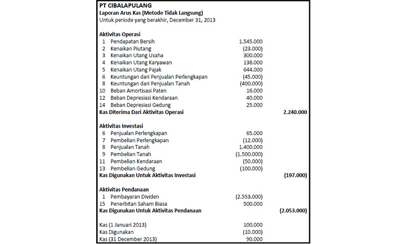 Detail Contoh Arus Kas Metode Tidak Langsung Nomer 42