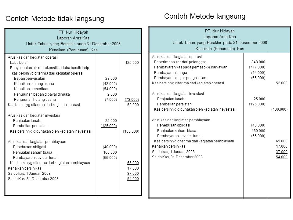 Detail Contoh Arus Kas Metode Tidak Langsung Nomer 46