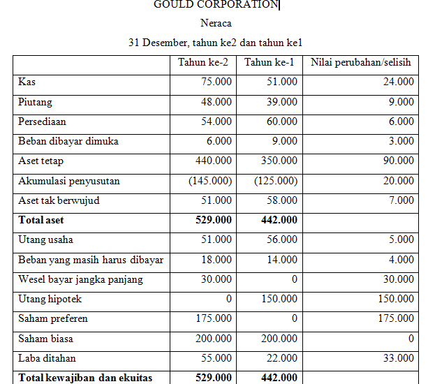 Detail Contoh Arus Kas Metode Tidak Langsung Nomer 47