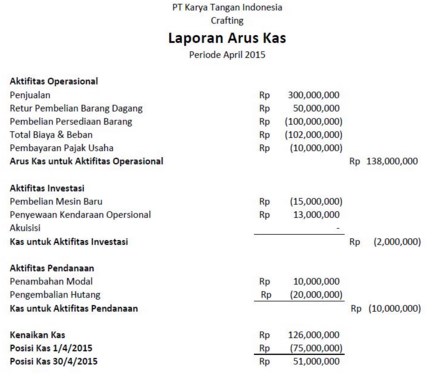 Detail Contoh Arus Kas Metode Tidak Langsung Nomer 49