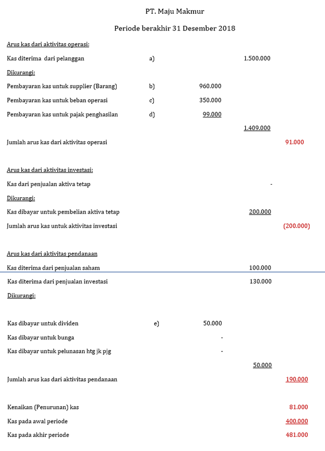 Detail Contoh Arus Kas Metode Tidak Langsung Nomer 53