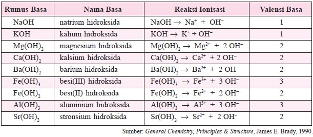 Detail Contoh Asam Basa Arrhenius Nomer 11