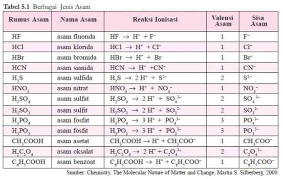 Detail Contoh Asam Basa Arrhenius Nomer 53