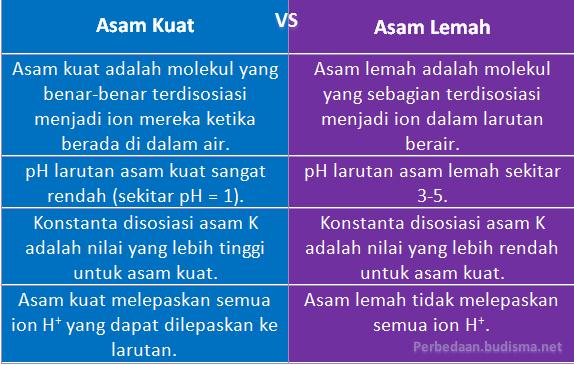 Detail Contoh Asam Kuat Asam Lemah Basa Kuat Basa Lemah Nomer 25